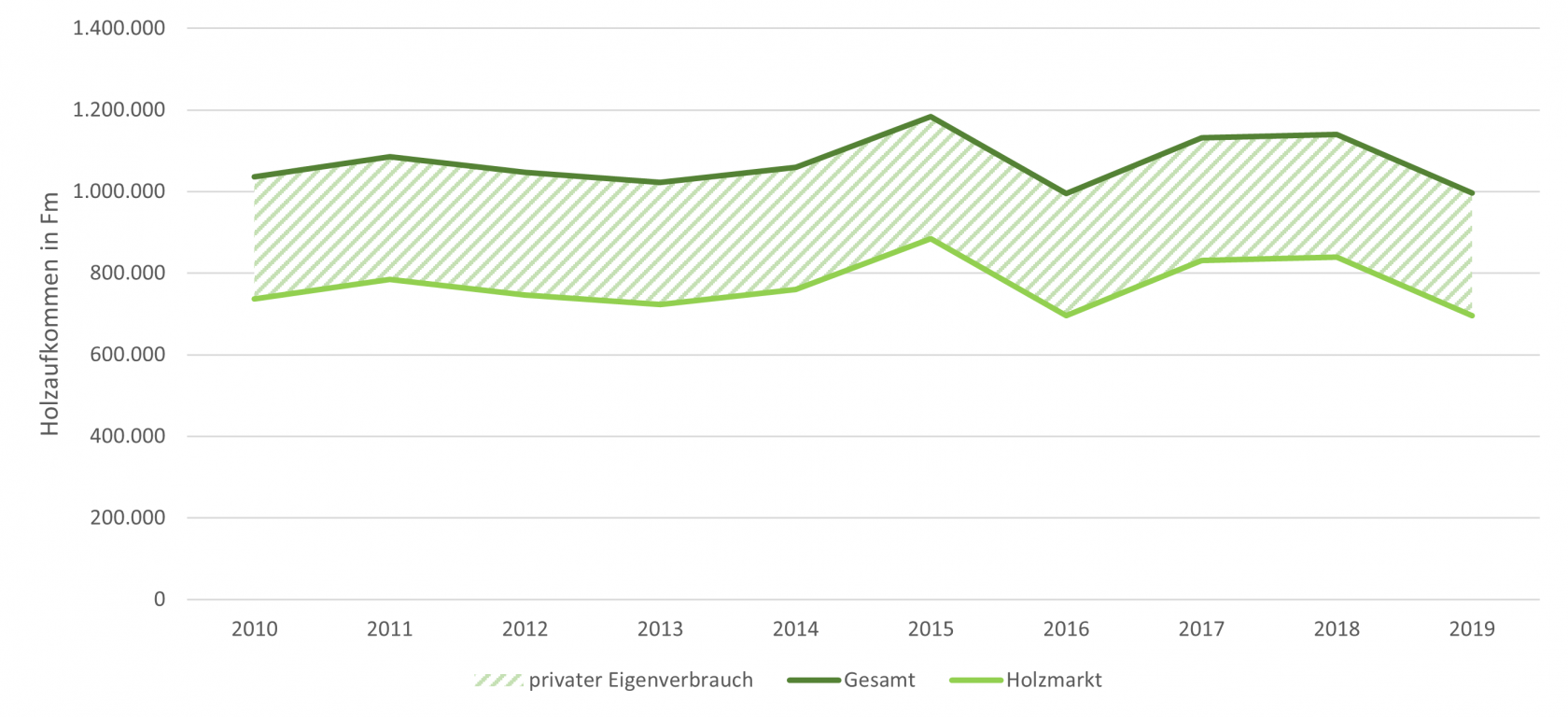 CarboRegio Abbildung Holzaufkommen Allgäu